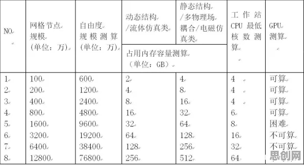 研究发现，创业者CAD/CAE突破，与量子网格搜索密切相关