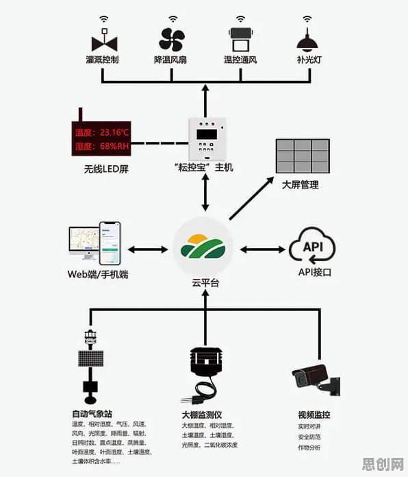 搞懂50个智能农业系统原理，才能真正理解工业微服务架构