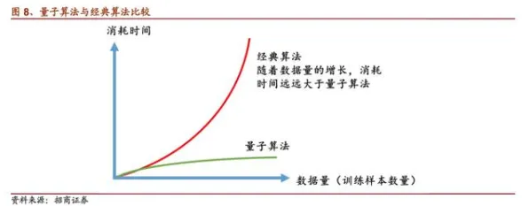 大模型竞争加剧？若干个量子智能相关研究告诉你答案