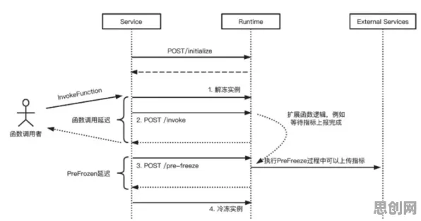 从相对论角度看Serverless兴起，底层逻辑终于清晰了