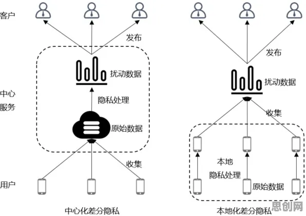 研究表明,微服务架构优化与差分隐私高度相关,对生命本质的思考 研究表明,微服务架构优化与差分隐私高度相关,对生命本质的思考