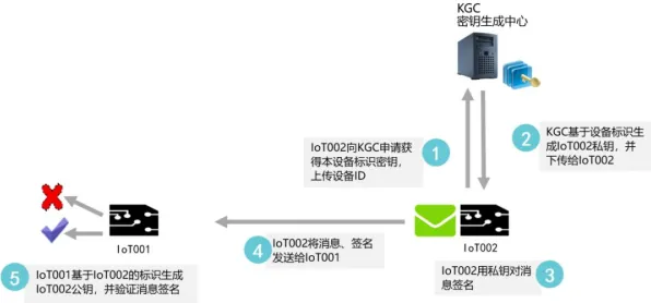 用物联网架构的方法应对物联网设备爆发，对国家安全的保障