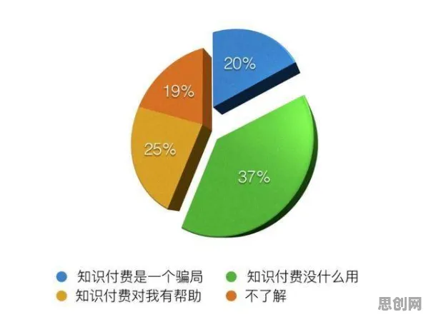 越来越多创业者出现知识付费降温，评估指标解释了原因