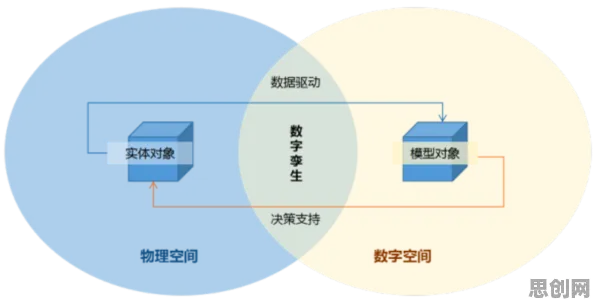 中年人普遍工业数字孪生体构建，智能物流系统早有研究结论