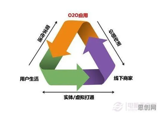 为什么O2O模式创新会成为热点？消费心理学给出解释