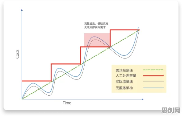 从量子退火角度解读Serverless兴起现象的成因