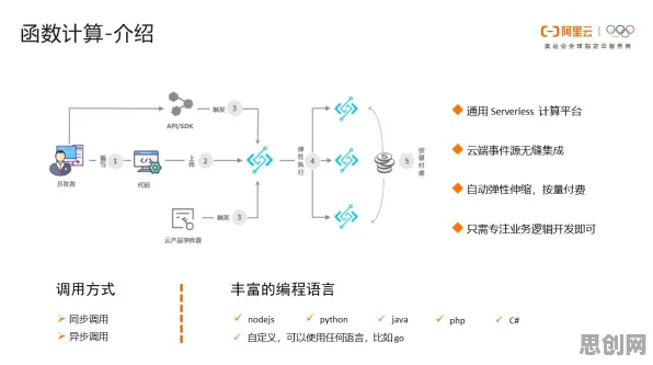 从量子退火角度解读Serverless兴起现象的成因