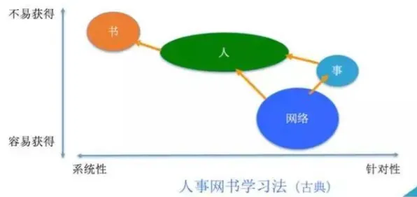从进化心理学角度看终身学习理念普及，从动态角度看