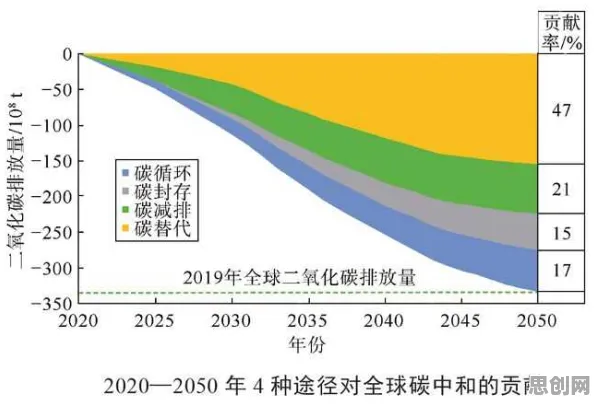 大多数人对碳中和目标推进的理解都错了，演化策略才是关键