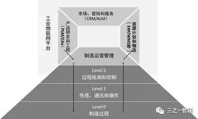 搞懂20种物联网架构原理，才能真正理解工业数字孪生体实施案例分享