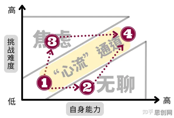 什么是心流状态？它如何解释短视频让人越刷越停不下来这一现象
