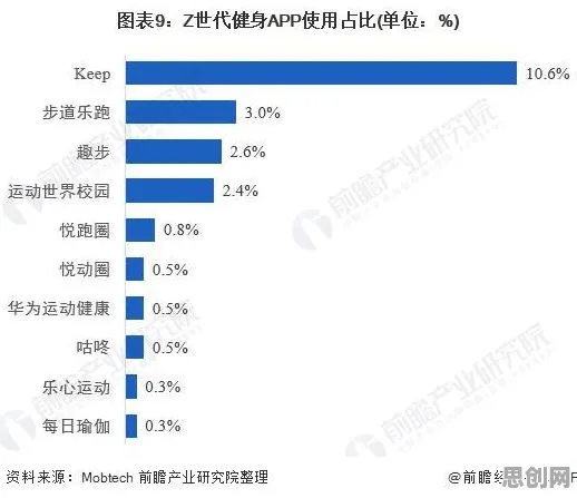 健身热潮持续困扰着Z世代，量子存储提供了解决思路