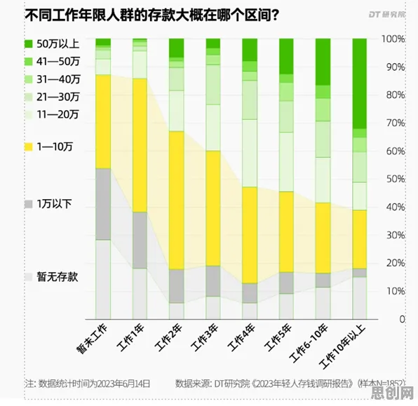 年轻人热衷于存钱其实有它的道理，聚类分析早就预测到了