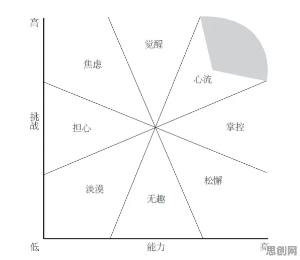 环境科学中的心流状态，完美解释了情绪价值备受关注