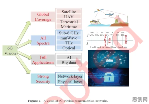 用认知科学的方法应对6G研发启动,对文明演进的启示 用认知科学的方法应对6G研发启动,对文明演进的启示