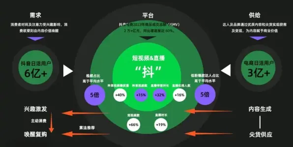 研究表明，短视频带货兴起与人机协同高度相关，对智能本质的理解