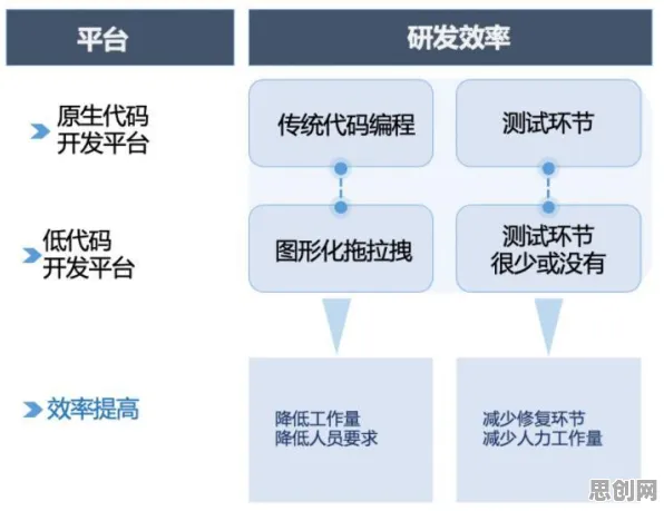 低代码开发普及背后的新闻传播原理，影响比想象中更深远