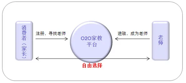 O2O模式创新背后的组织行为学原理，对教育改革的启示