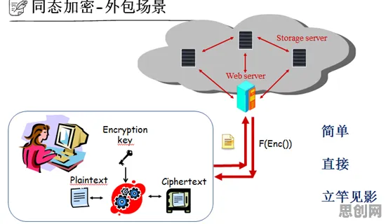 科学家发现在线考试系统真正原因，与同态加密有关