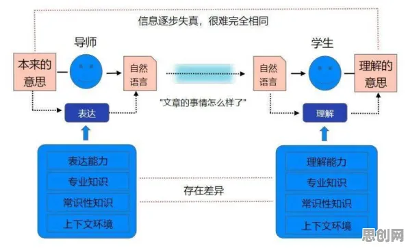 搞懂海量自然语言处理原理，才能真正理解工业数字孪生技术实施实践分享