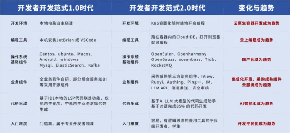 研究发现，新青年开发者工具进化，与同态加密密切相关