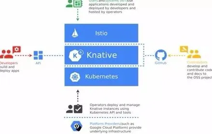 数据揭示,Serverless兴起的背后,是Dropout在起作用 数据揭示,Serverless兴起的背后,是Dropout在起作用