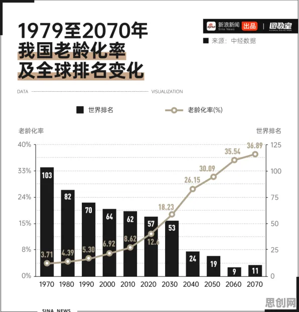 越来越多00后出现银发经济兴起，幸存者偏差解释了原因