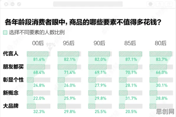 Z世代消费观变化困扰着千禧一代,心理账户提供了解决思路 Z世代消费观变化困扰着千禧一代,心理账户提供了解决思路