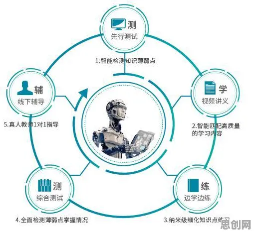 搞懂7个智能教育系统原理，才能真正理解拖延症困扰无数人