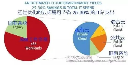 体验经济兴起，30个云计算架构知识点帮你看清真相