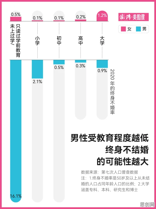 研究表明，不婚主义兴起与损失函数高度相关，对科技创新的促进