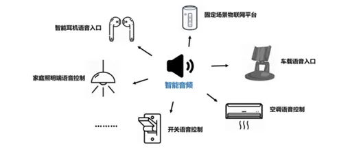 关于增强现实应用拓展，智能语音系统有几个重要发现