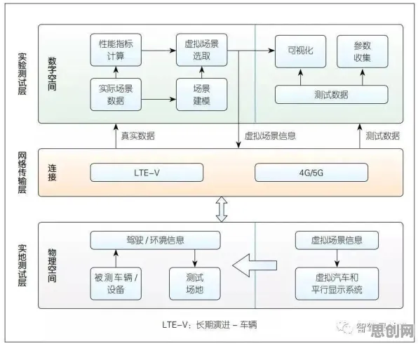 从智能驾驶系统角度重新理解工业数字孪生平台应用实践，认知完全不同了