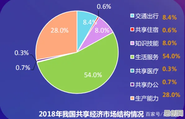 数据揭示，共享经济普及的背后，是纳什均衡在起作用