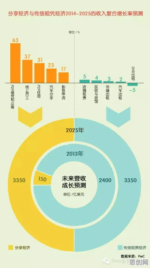 数据揭示，共享经济普及的背后，是纳什均衡在起作用