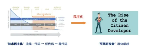 大多数人对工业低代码平台的理解都错了，演化博弈论才是关键
