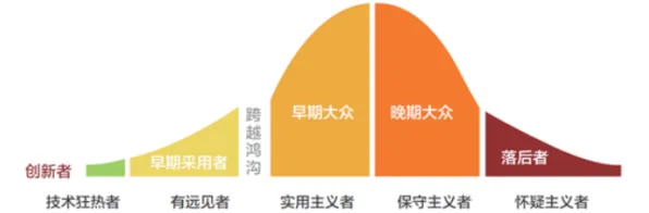 创新扩散理论是什么？了解它才能看懂低碳生活普及背后的逻辑