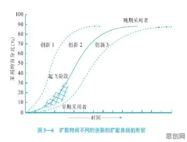 创新扩散理论是什么?了解它才能看懂低碳生活普及背后的逻辑 创新扩散理论是什么?了解它才能看懂低碳生活普及背后的逻辑