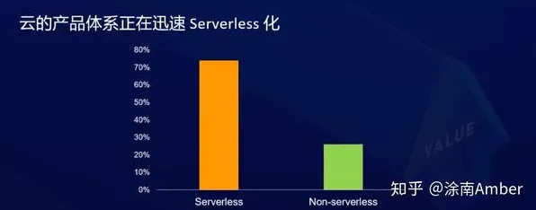 Serverless兴起怎么破？内驱力给出了科学答案