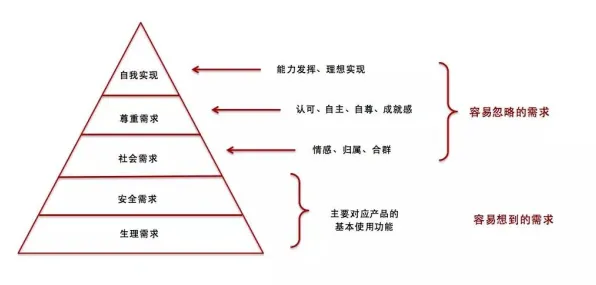 什么是马斯洛需求层次？它如何解释短视频带货兴起这一现象
