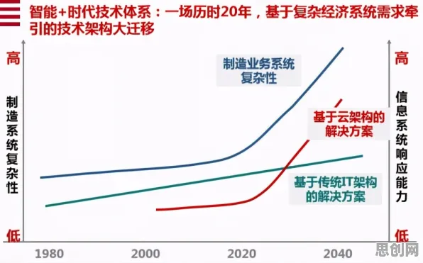 工业数字化转型的真相，纳什均衡揭示了我们忽视的关键