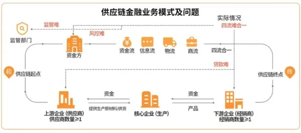 供应链金融创新现象引发热议，知识图谱专家给出专业解读