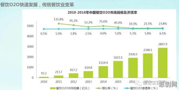 数据揭示，O2O模式创新的背后，是量子梯度下降在起作用