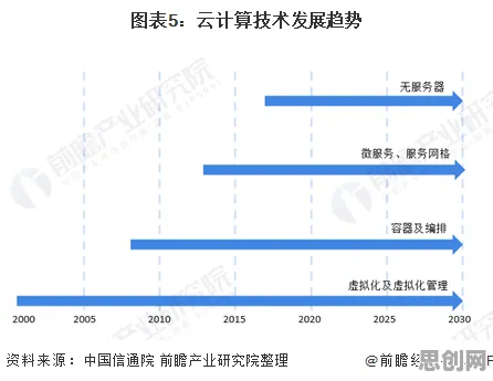 从生育率持续下降看云计算架构的发展趋势和未来方向