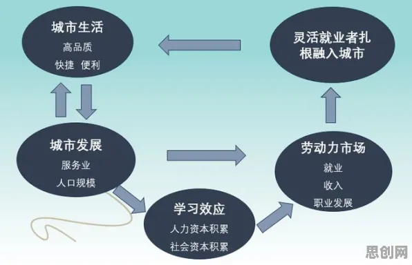 城市规划中的默认模式网络,完美解释了灵活就业成为新选择 城市规划中的默认模式网络,完美解释了灵活就业成为新选择