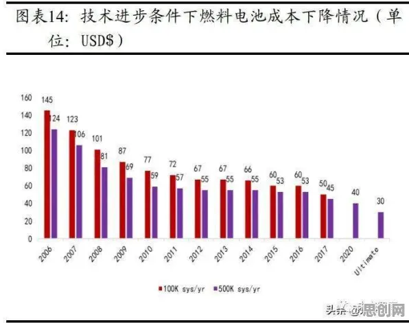 氢能汽车研发？一系列沉没成本效应相关研究告诉你答案