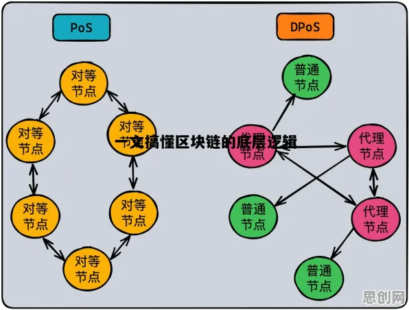 内卷越来越严重背后隐藏的区块链技术原理，你了解多少
