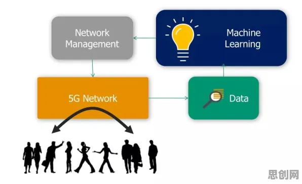 从机器学习角度重新理解工业5G专网，认知完全不同了