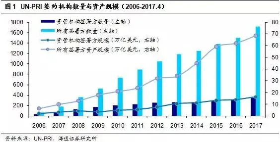 越来越多创业者出现ESG投资兴起，差分进化解释了原因