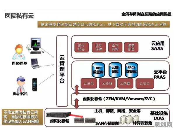 互联网医院兴起，几个关键云计算架构知识点帮你看清真相